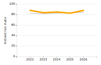 Percentage of school-aged residents enrolled in public school chart