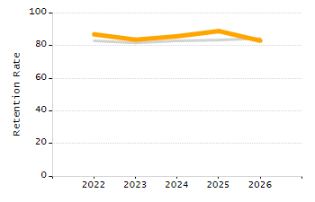 Student attendance absent ten or more days each year chart