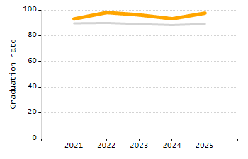 5-year cohort graduation rate chart