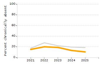 Organization Total Enrollment percentage chart