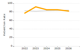 Student attendance absent ten or more days each year chart