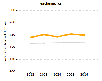 Organization Total Enrollment percentage chart