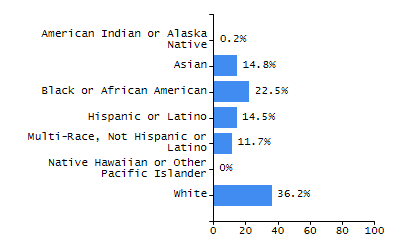 Organization Total Enrollment percentage chart