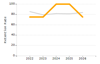 5-year cohort graduation rate chart