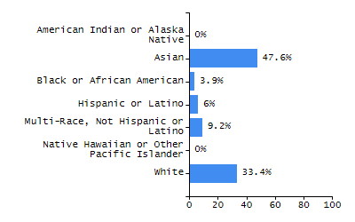 Organization Total Enrollment percentage chart