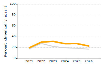 5-year cohort graduation rate chart