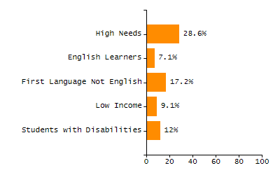 Percentage of school-aged residents enrolled in public school chart