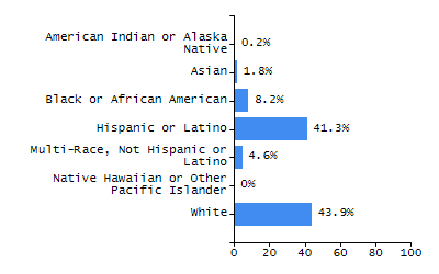 Percentage of school-aged residents enrolled in public school chart