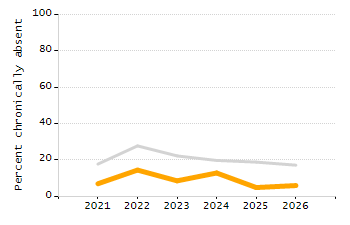 Percentage of students suspended in-school at least once chart