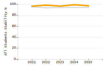 Stability rate chart