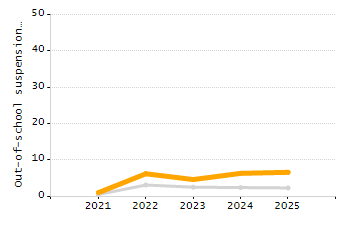 Percentage of kindergarten students enrolled full-day kindergarten line chart