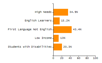 Percentage of students suspended out-of-school at least once chart