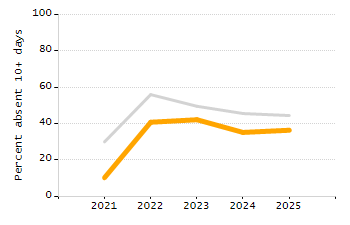 Percentage of students suspended out-of-school at least once chart