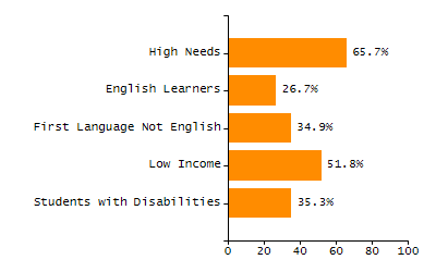 Percentage of students suspended out-of-school at least once chart