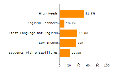 4-year cohort graduation rate chart