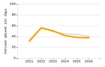 5-year cohort graduation rate chart