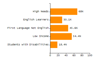 Percentage of kindergarten students enrolled full-day kindergarten line chart