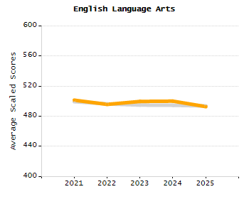 Student attendance absent ten or more days each year chart