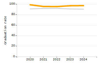 Percentage of kindergarten students enrolled full-day kindergarten line chart