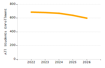 Percentage of students suspended in-school at least once chart