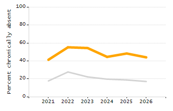 Student attendance absent ten or more days each year chart