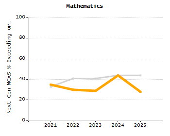 Percentage of students suspended out-of-school at least once chart