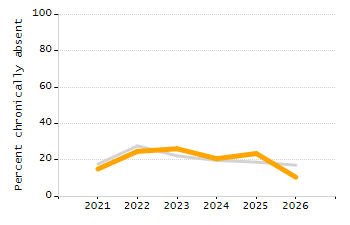 Organization Total Enrollment percentage chart