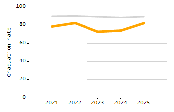Dropout rate chart