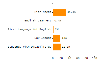 Dropout rate chart