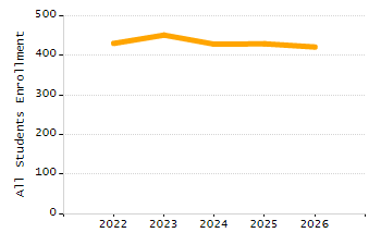 4-year cohort graduation rate chart