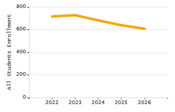 Organization Total Enrollment percentage chart