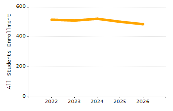 Student attendance absent ten or more days each year chart