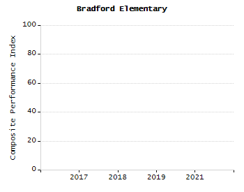 Organization Total Enrollment percentage chart