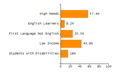 Organization Total Enrollment percentage chart