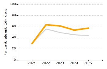 Percentage of school-aged residents enrolled in public school chart