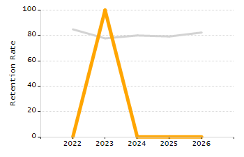 Chronically absent rate chart