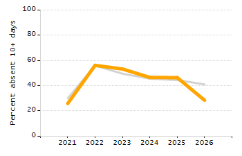5-year cohort graduation rate chart