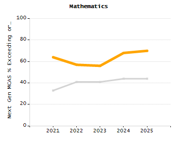 5-year cohort graduation rate chart