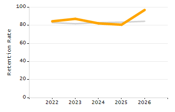 Organization Total Enrollment percentage chart