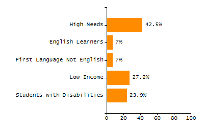 Percentage of kindergarten students enrolled full-day kindergarten line chart