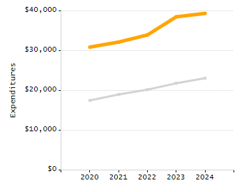 Percentage of school-aged residents enrolled in public school chart
