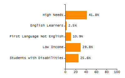 Percentage of school-aged residents enrolled in public school chart