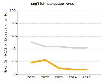 Student attendance absent ten or more days each year chart