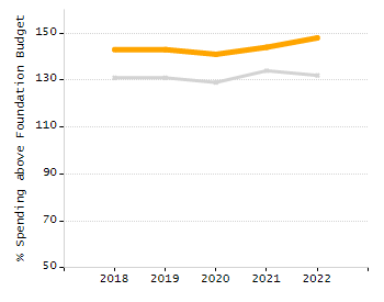Percentage of school-aged residents enrolled in public school chart
