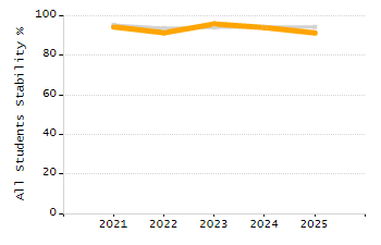 Percentage of kindergarten students enrolled full-day kindergarten line chart