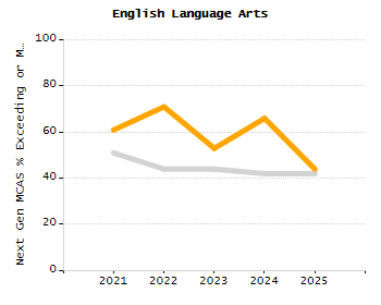 4-year cohort graduation rate chart