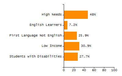 Percentage of school-aged residents enrolled in public school chart