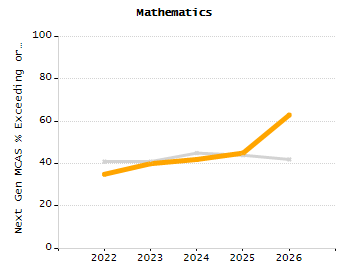 Student attendance absent ten or more days each year chart