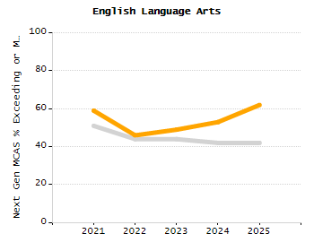 Organization Total Enrollment percentage chart