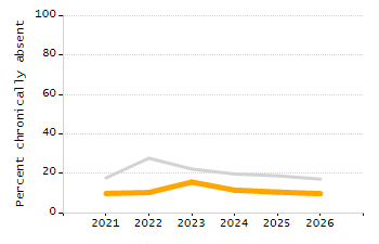 Organization Total Enrollment percentage chart